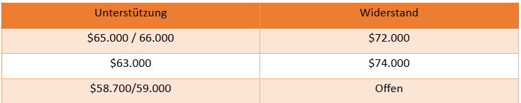 Bitcoin UnterstÃ¼tzungen und WiderstÃ¤nde - Daytrading